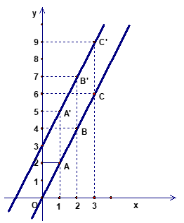 Giáo án Toán 9 Bài 3: Đồ thị của hàm số y = ax + b mới nhất