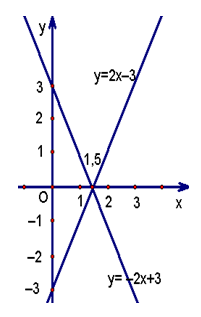 Giáo án Toán 9 Bài 3: Đồ thị của hàm số y = ax + b mới nhất