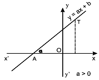 Giáo án Toán 9 Bài 5: Hệ số góc của đường thẳng y = ax + b mới nhất