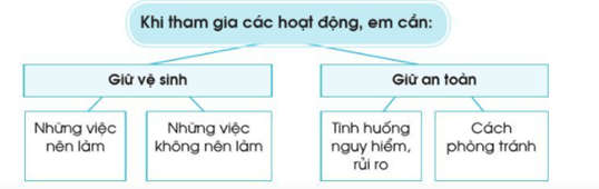 Giáo án Tự nhiên và xã hội lớp 2 Ôn tập và đánh giá - Chủ đề Trường học | Cánh diều