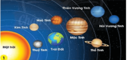Giáo án Tự nhiên và xã hội lớp 3 Bài 28: Trái Đất trong hệ Mặt Trời | Chân trời sáng tạo (ảnh 1)