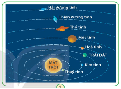 Giáo án Tự nhiên và xã hội lớp 3 Bài 29: Mặt trời Trái đất Mặt trăng | Kết nối tri thức