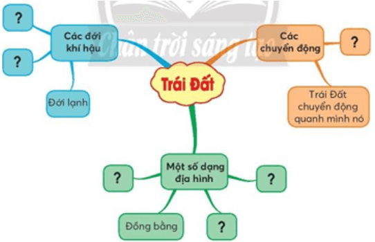 Giáo án Tự nhiên và xã hội lớp 3 Bài 30: Ôn tập chủ đề Trái Đất và bầu trời | Chân trời sáng tạo (ảnh 2)