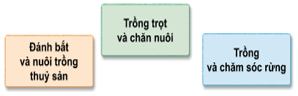 Giáo án Tự nhiên và xã hội lớp 3 Bài 9: Hoạt động sản xuất nông nghiệp | Cánh diều