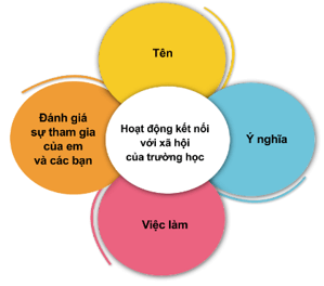 Giáo án Tự nhiên và xã hội lớp 3 Cánh diều Ôn tập: Chủ đề trường học