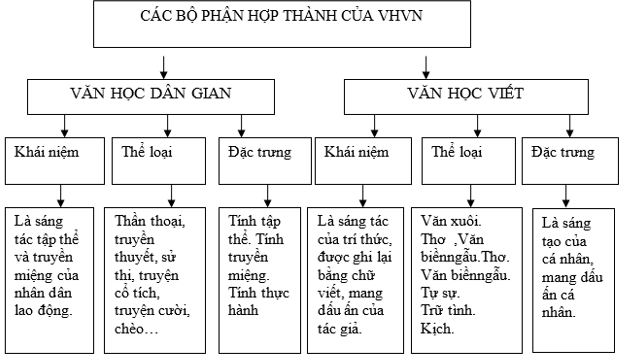 Giáo án Văn 10 bài Tổng quan văn học Việt Nam (tiết 1) | Giáo án Ngữ văn 10 trọn bộ chuẩn nhất