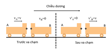 Giáo án Vật Lí 10 Kết nối tri thức Bài 29: Định luật bảo toàn động lượng