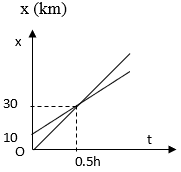 Giáo án Vật Lí 10 Tiết 6: Bài tập mới nhất