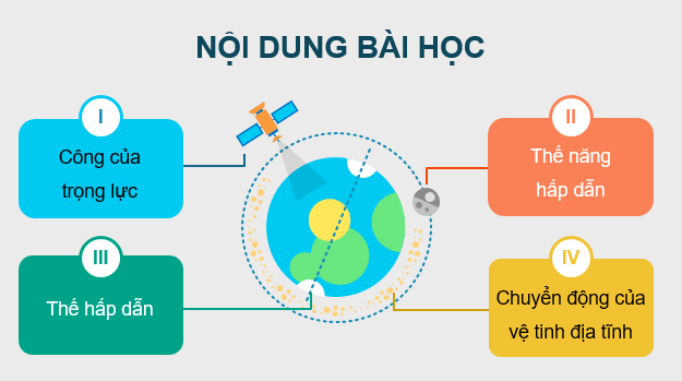 Giáo án điện tử Chuyên đề Vật Lí 11 Kết nối tri thức Bài 3: Thế hấp dẫn và thế năng hấp dẫn | PPT Chuyên đề Vật Lí 11