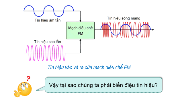 Giáo án điện tử Chuyên đề Vật Lí 11 Kết nối tri thức Bài 4: Biến điệu | PPT Chuyên đề Vật Lí 11
