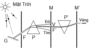 Giáo án Vật Lí 12 Bài 24: Tán sắc ánh sáng mới nhất