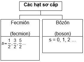 Giáo án Vật Lí 12 Bài 40: Các hạt sơ cấp mới nhất