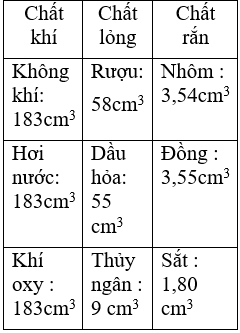 Giáo án Vật Lí 6 Bài 20: Sự nở vì nhiệt của chất khí mới nhất