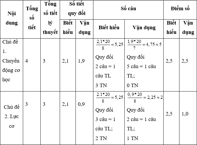 Giáo án Vật Lí 8 Tiết 10: Kiểm tra 1 tiết mới nhất