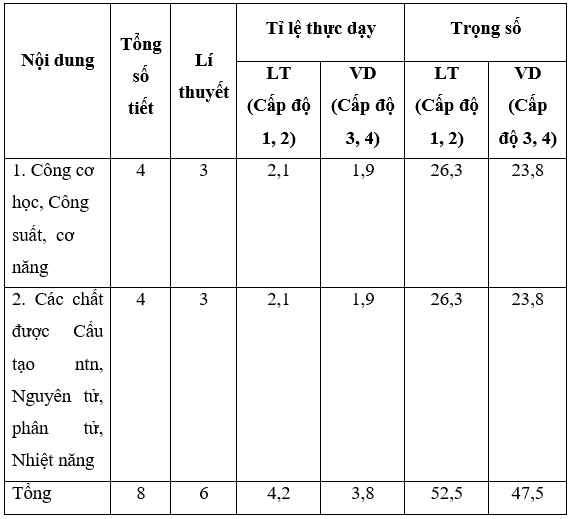 Giáo án Vật Lí 8 Tiết 28: Kiểm tra 1 tiết mới nhất