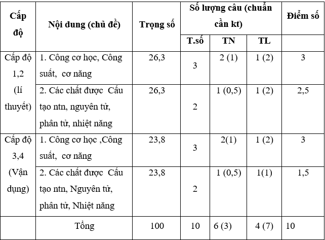 Giáo án Vật Lí 8 Tiết 28: Kiểm tra 1 tiết mới nhất