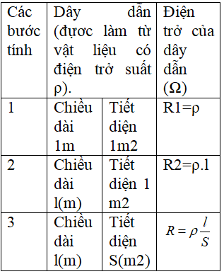 Giáo án Vật Lí 9 Công thức tính điện trở mới nhất