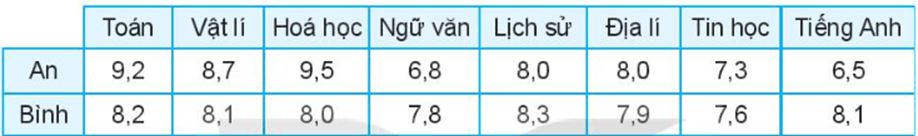 Giáo án Toán 10 Kết nối tri thức Bài 14: Các số đặc trưng đo độ phân tán