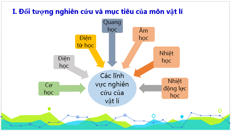 Giáo án điện tử Vật Lí 10 Kết nối tri thức | Bài giảng POWERPOINT (PPT) Vật Lí 10