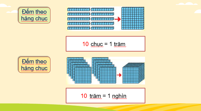 Giáo án điện tử Toán lớp 3 Ôn tập các số đến 1000 | PPT Toán lớp 3 Chân trời sáng tạo