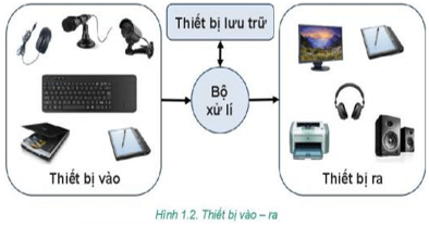 Giáo án Tin học 7 Bài 1: Thiết bị vào - ra