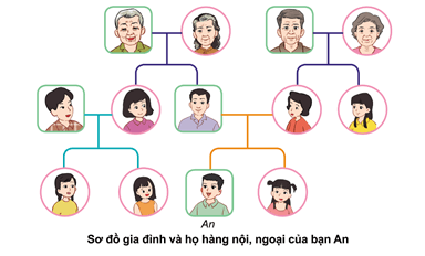 Giáo án Tự nhiên và xã hội lớp 3 Bài 1: Họ hàng nội, ngoại | Cánh diều