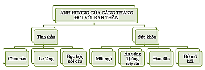 Thiết kế một sơ đồ tư duy về ảnh hưởng của căng thẳng đối với bản thân