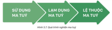 Em hãy quan sát hình 3.7 và cho biết: Qúa trình nghiện ma túy gồm những giai đoạn nào?