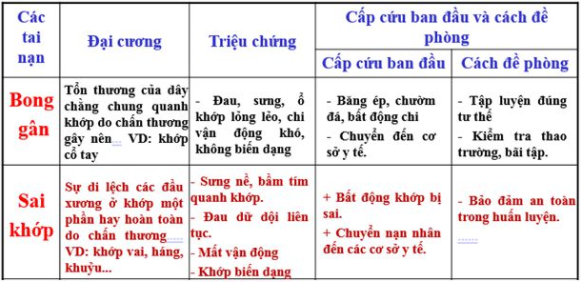 Phân biệt chứng bong gân và sai khớp. Nêu các biện pháp cấp cứu ban đầu bong gân