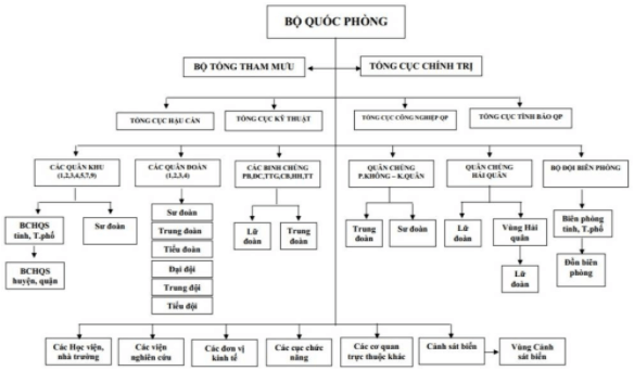 Trình bày tổ chức và hệ thống tổ chức của Quân đội nhân dân Việt Nam