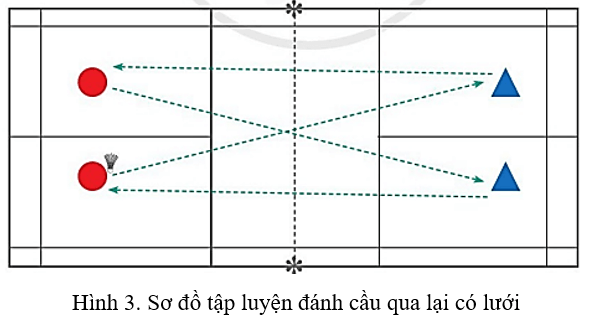 Vận dụng kĩ thuật đánh cầu cao thuận tay vào các trò chơi vận động, luyện tập phát triển