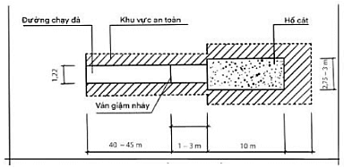 Em hãy nêu những quy định về kích thước đường chạy, hố nhảy xa và cách xác định thành tích trong môn Nhảy xa