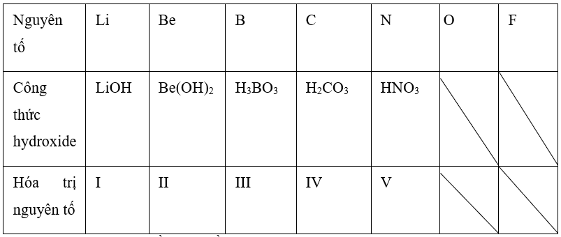 Viết công thức các hydroxide (nếu có) của những nguyên tố chu kì 2