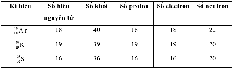 Hoàn thành bảng sau đây Bài 1 trang 20 Hóa học 10