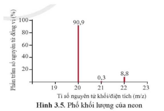 Phổ khối lượng (MS: Mass Spectrum) chủ yếu được sử dụng để xác định