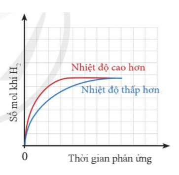 Cùng một lượng kim loại Zn phản ứng với cùng một thể tích dung dịch H2SO4 1M