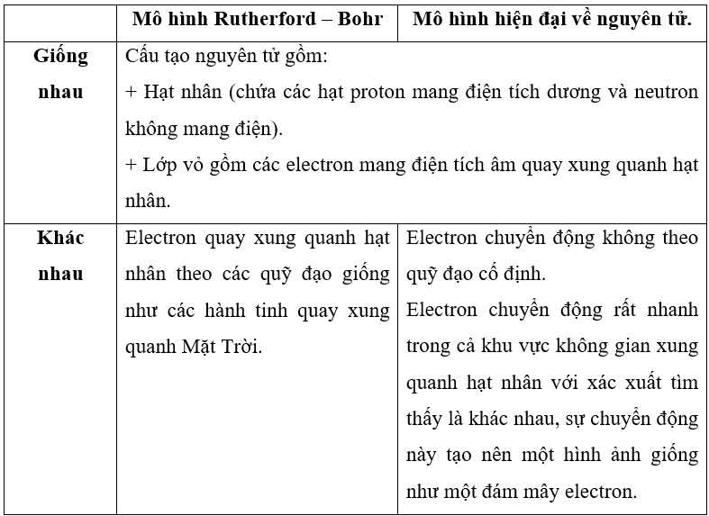 Trả lời những câu hỏi sau đây liên quan đến mô hình Rutherford – Bohr