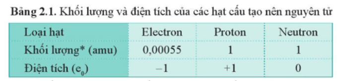 Các nguyên tử đều trung hòa về điện