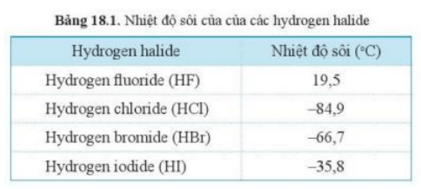 Dựa vào bảng 18.1, hãy cho biết khí hydrogen halide nào sẽ hóa lỏng trước tiên