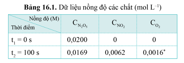 Từ bảng 6.1, có thể tính được tốc độ trung bình của phản ứng sau 50 giây