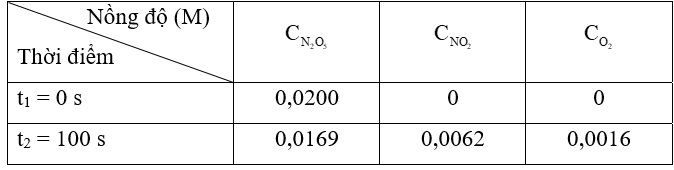 Lý thuyết Hóa học 10 Cánh diều Bài 16: Tốc độ phản ứng hóa học