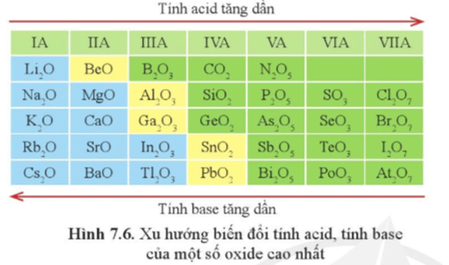 Lý thuyết Hóa học 10 Cánh diều Bài 7: Xu hướng biến đổi một số tính chất của đơn chất, biến đổi thành phần và tính chất của hợp chất trong một chu kì và trong một nhóm