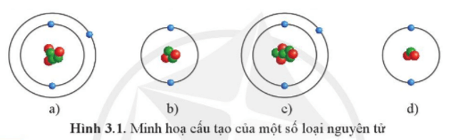 Những nguyên tử nào dưới đây thuộc cùng một nguyên tố hóa học?