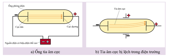Trắc nghiệm Hóa học 10 Cánh diều Bài 2 (có đáp án): Các thành phần của nguyên tử
