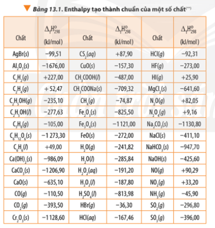 Dựa vào enthalpy tạo thành ở Bảng 13.1, tính biến thiên enthalpy chuẩn của phản ứng nhiệt nhôm