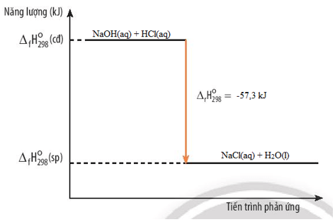 Cho phương trình nhiệt hóa học trang 87 Hóa học 10