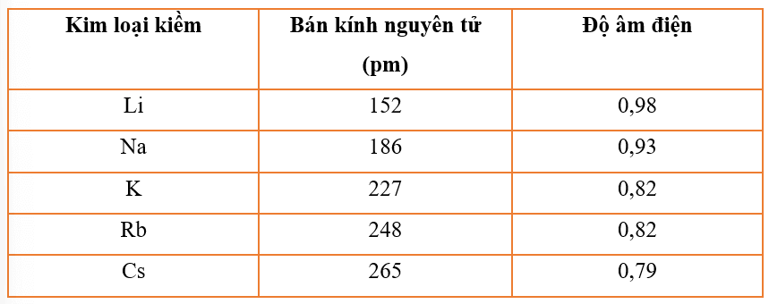 Cho bảng số liệu sau (ảnh 1)