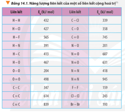 Xét quá trình đốt cháy khí propane C3H8