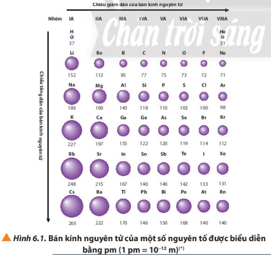Quan sát Hình 6.1, cho biết bán kính nguyên tử của các nguyên tố (ảnh 1)