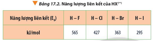 Dựa vào điều kiện phản ứng với hydrogen và giá trị năng lượng liên kết của phân tử H – X